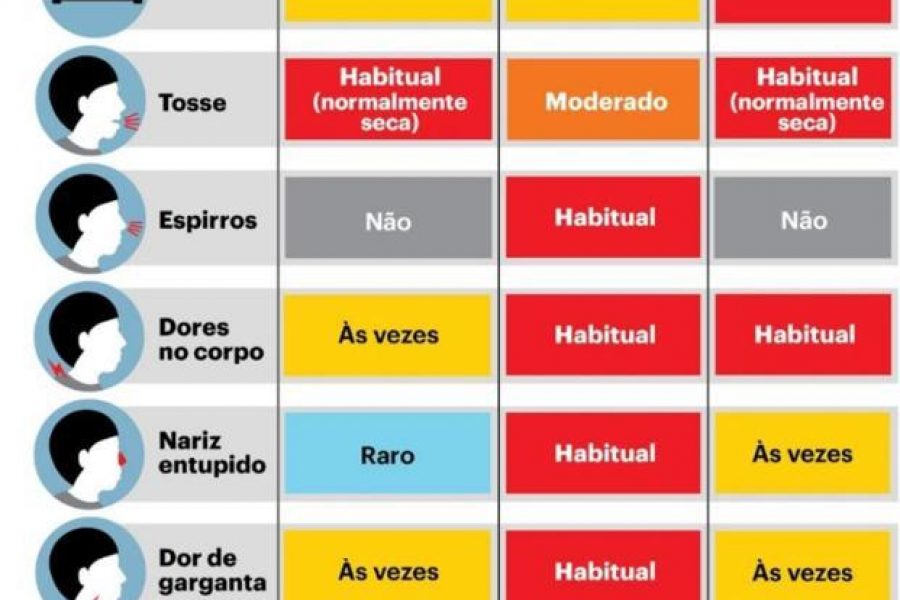 SINTOMAS – Como identifica-los?